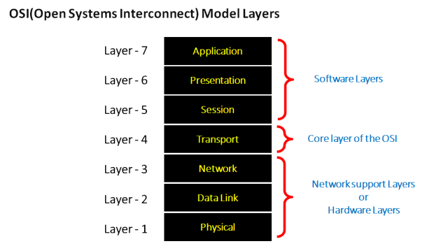 OSI Model