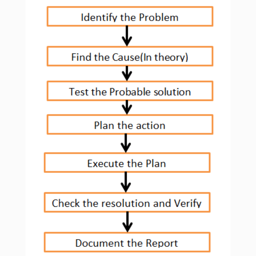 Network Troubleshooting | Troubleshooting Methodologies