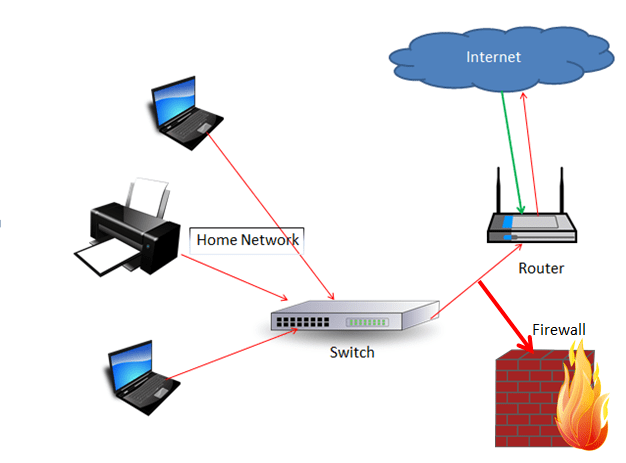 Stateful Firewalls|Packet Filtering|Functions of Firewalls|Soft Firewall|Hard Firewall