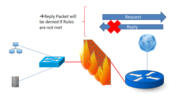Stateful Firewalls|Packet Filtering|Functions of Firewalls