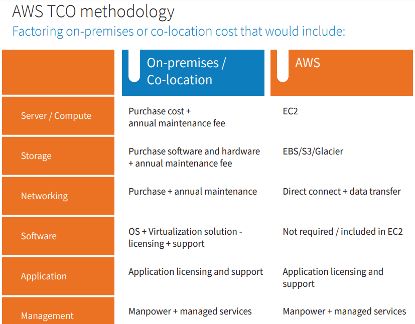 TCO Amazon calculator