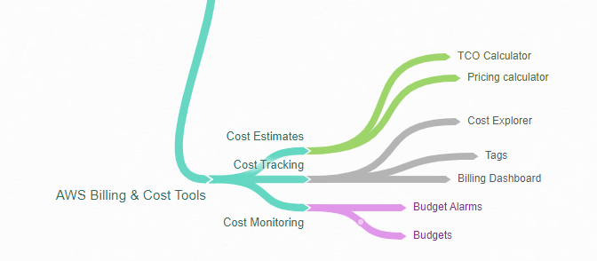 AWS Billing tools