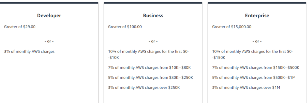 AWS Support Plans Pricing: