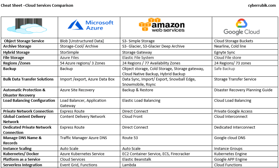 Ultimate Cloud Services Comparison 2020 Azure VS AWS VS GCP