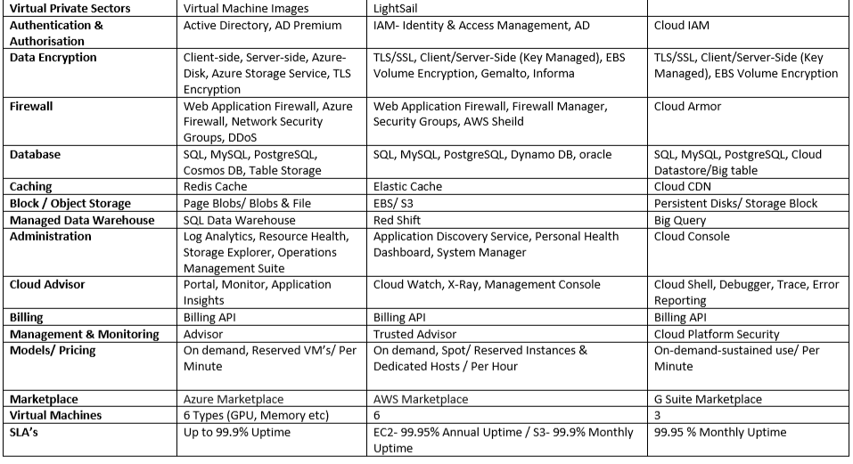 Ultimate Cloud Services comparison 2020 Azure VS AWS VS GCP