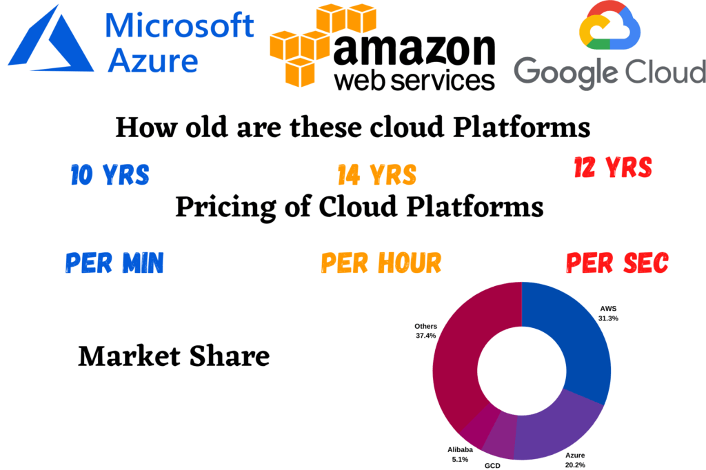 Azure VS AWS VS GCP Cloud Comparison