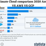 Ultimate Cloud Services comparison 2020 Azure VS AWS VS GCP