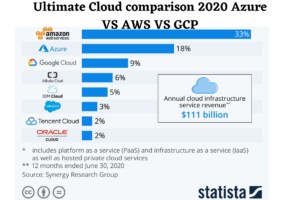 Ultimate Cloud Services comparison 2020 Azure VS AWS VS GCP