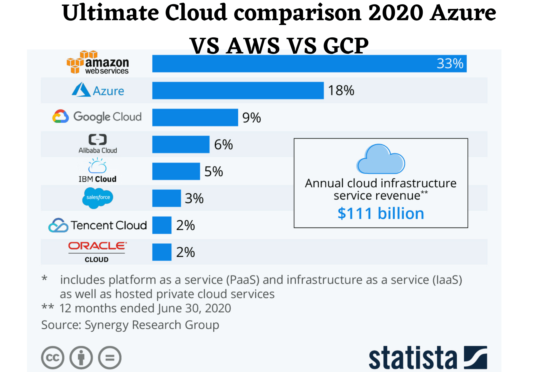  Microsoft Azure Aws Google Cloud