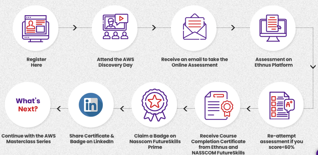 AWS Free training with certificate